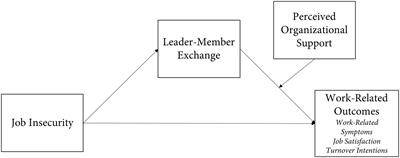 Associations of Job Insecurity With Perceived Work-Related Symptoms, Job Satisfaction, and Turnover Intentions: The Mediating Role of Leader–Member Exchange and the Moderating Role of Organizational Support